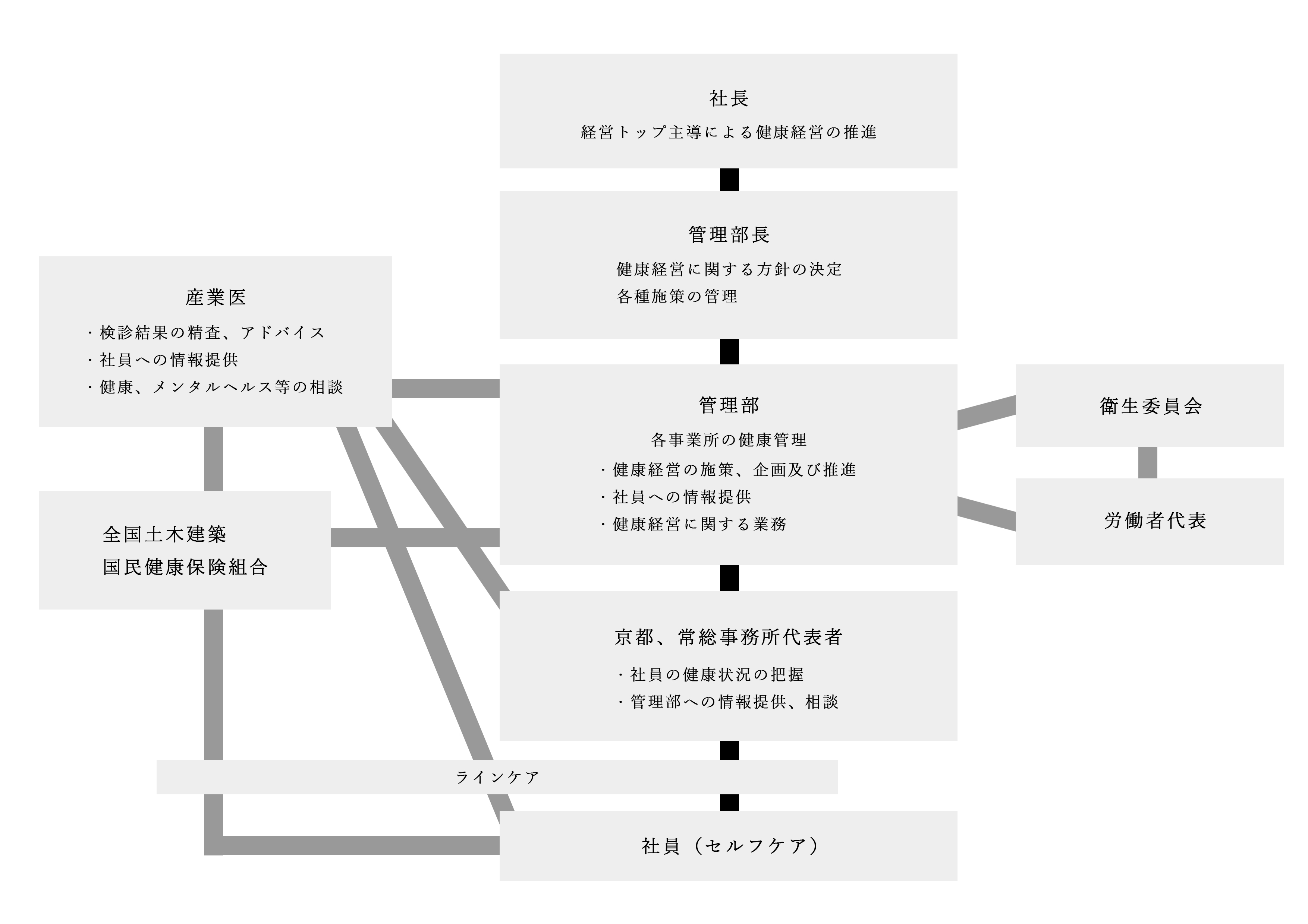 体制図